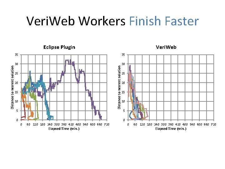 Veri. Web Workers Finish Faster Veri. Web 35 35 30 30 Distance to nearest