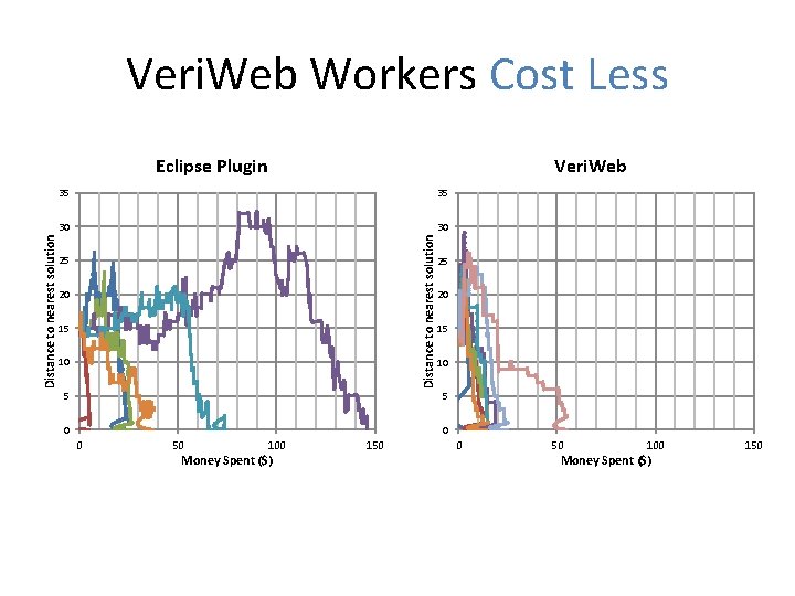 Veri. Web Workers Cost Less Veri. Web 35 35 30 30 Distance to nearest