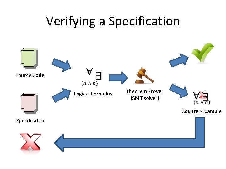 Verifying a Specification Source Code Logical Formulas Theorem Prover (SMT solver) Counter-Example Specification 