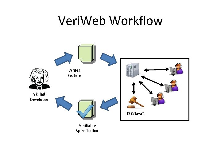 Veri. Web Workflow Writes Feature Skilled Developer ESC/Java 2 Verifiable Specification 