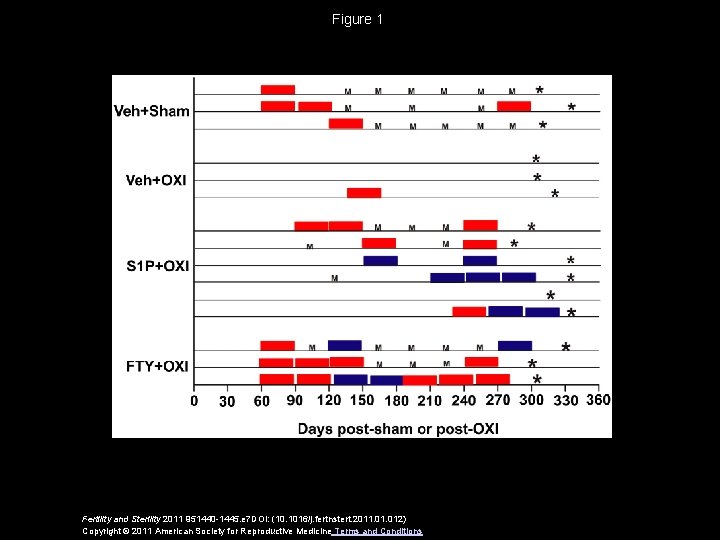 Figure 1 Fertility and Sterility 2011 951440 -1445. e 7 DOI: (10. 1016/j. fertnstert.