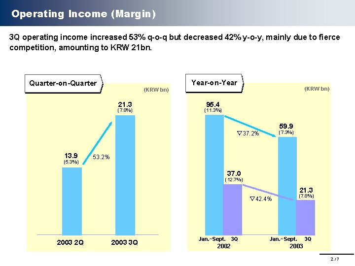 Operating Income (Margin) 3 Q operating income increased 53% q-o-q but decreased 42% y-o-y,