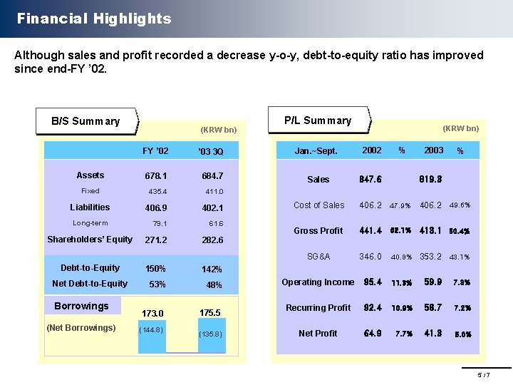 Financial Highlights Although sales and profit recorded a decrease y-o-y, debt-to-equity ratio has improved