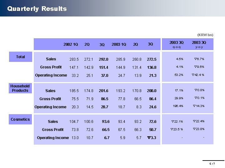 Quarterly Results (KRW bn) 2002 1 Q Total Household Products Cosmetics 2 Q 3