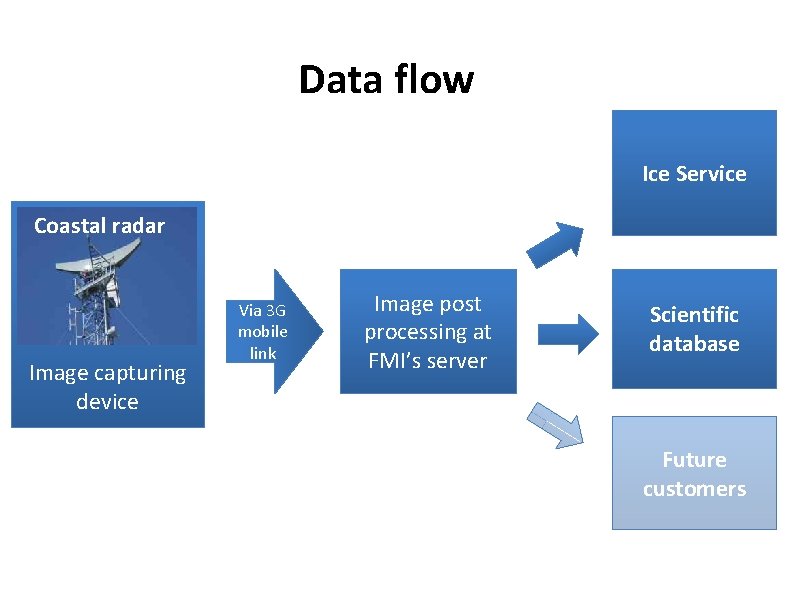 Data flow Ice Service Coastal radar Image capturing device Via 3 G mobile link