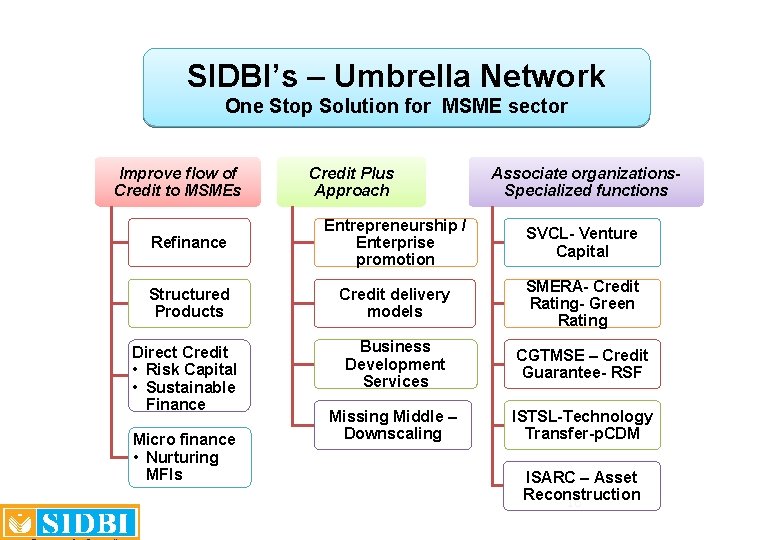 SIDBI’s – Umbrella Network One Stop Solution for MSME sector Improve flow of Credit SIDBI’s – Umbrella Network One Stop Solution for MSME sector Improve flow of Credit