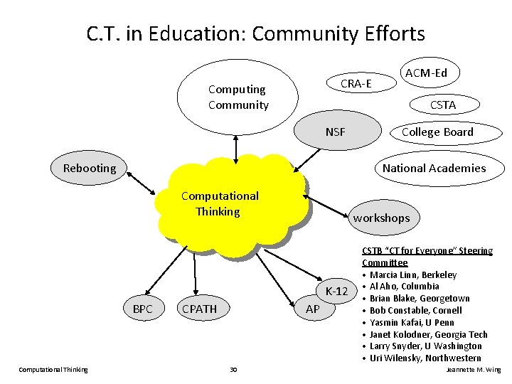C. T. in Education: Community Efforts CRA-E Computing Community CSTA NSF Rebooting College Board