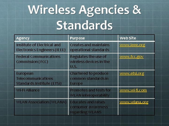 Wireless Agencies & Standards Agency Purpose Web Site Institute of Electrical and Creates and