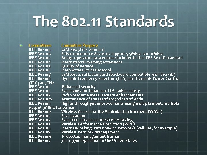 The 802. 11 Standards Committee Purpose IEEE 802. 11 a 54 Mbps, 5 GHz