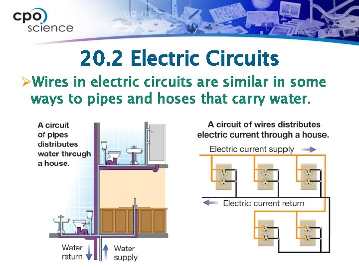 20. 2 Electric Circuits ØWires in electric circuits are similar in some ways to