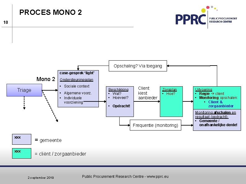 PROCES MONO 2 10 Opschaling? Via toegang case-gesprek ‘light’ Mono 2 Ondersteuningsplan • Sociale