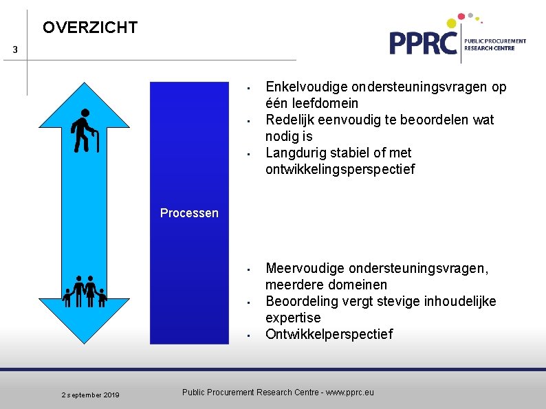 OVERZICHT 3 • • • Enkelvoudige ondersteuningsvragen op één leefdomein Redelijk eenvoudig te beoordelen