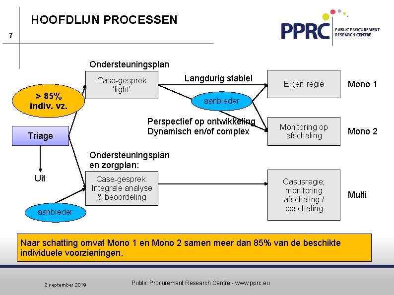 HOOFDLIJN PROCESSEN 7 Ondersteuningsplan > 85% indiv. vz. Triage Langdurig stabiel Case-gesprek ‘light’ Eigen