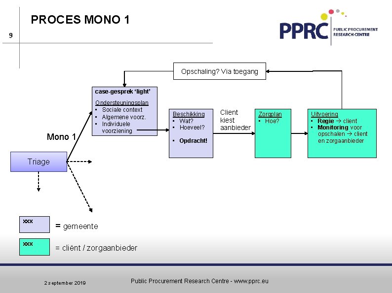 PROCES MONO 1 9 Opschaling? Via toegang case-gesprek ‘light’ Mono 1 Ondersteuningsplan • Sociale