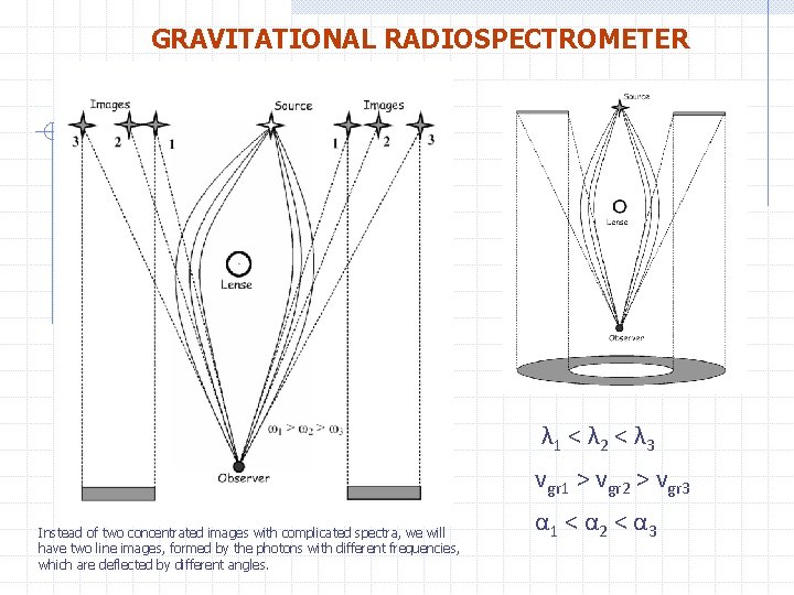 GRAVITATIONAL RADIOSPECTROMETER λ 1 < λ 2 < λ 3 vgr 1 > vgr