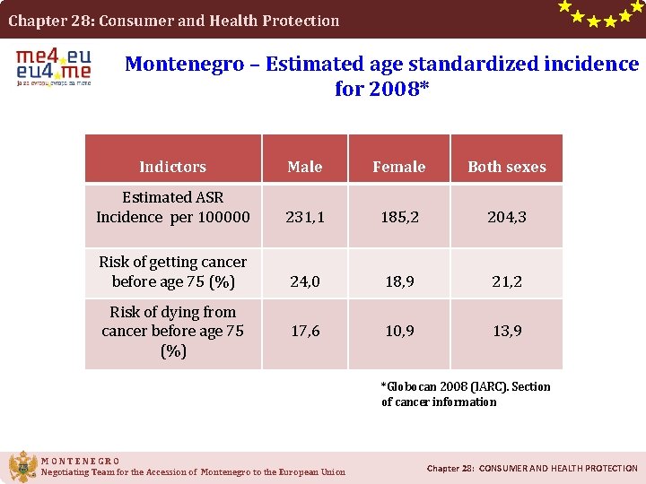 Chapter 28: Consumer and Health Protection Montenegro – Estimated age standardized incidence for 2008*