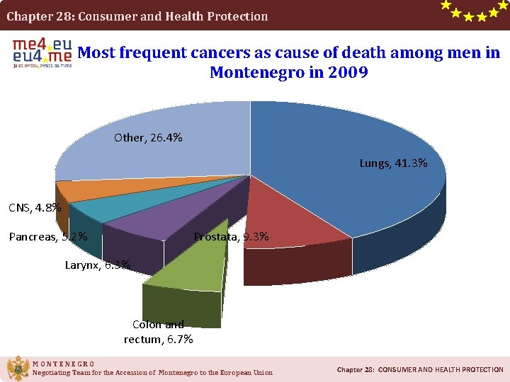 Chapter 28: Consumer and Health Protection Most frequent cancers as cause of death among