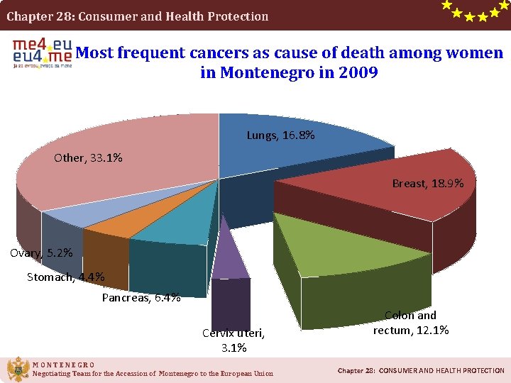 Chapter 28: Consumer and Health Protection Most frequent cancers as cause of death among