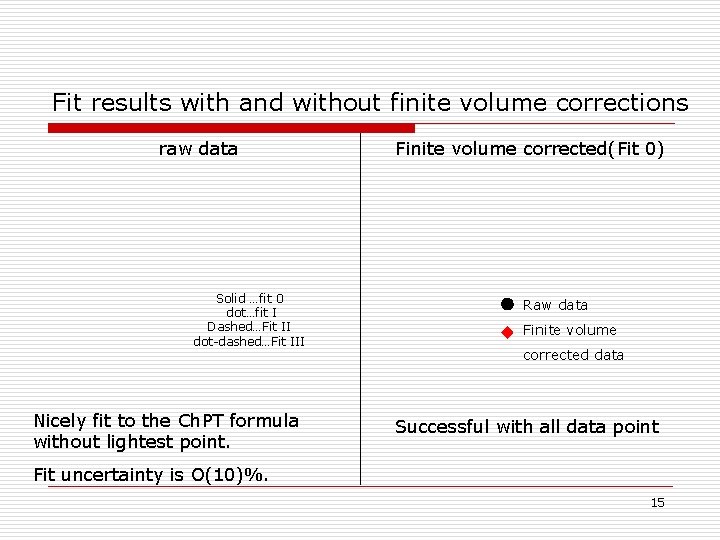 Fit results with and without finite volume corrections raw data Solid …fit 0 dot…fit