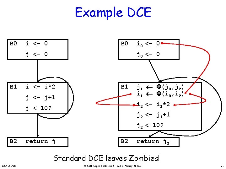 Example DCE B 0 i <- 0 B 0 j <- 0 B 1