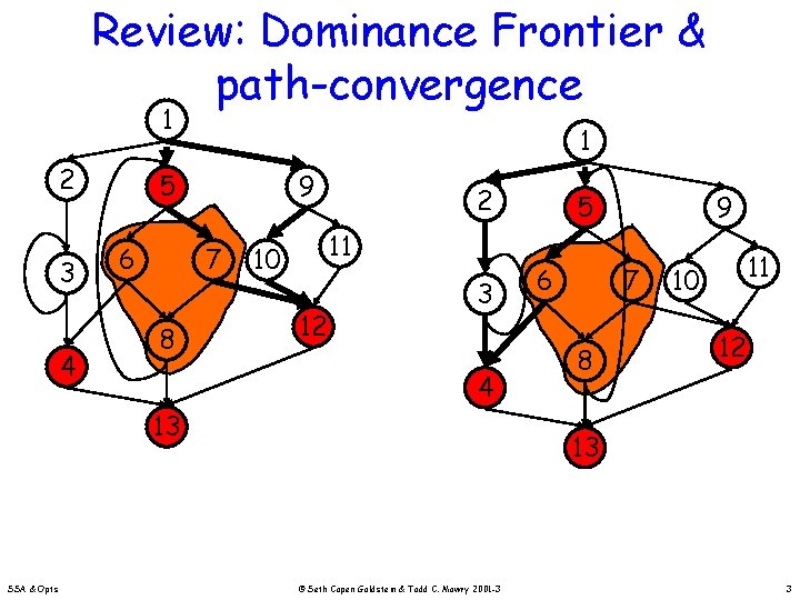 Review: Dominance Frontier & path-convergence 1 2 3 4 1 5 6 9 7