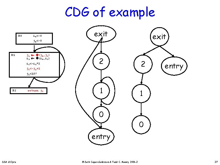 CDG of example B 0 i 0<-0 exit j 0<-0 B 1 j 1