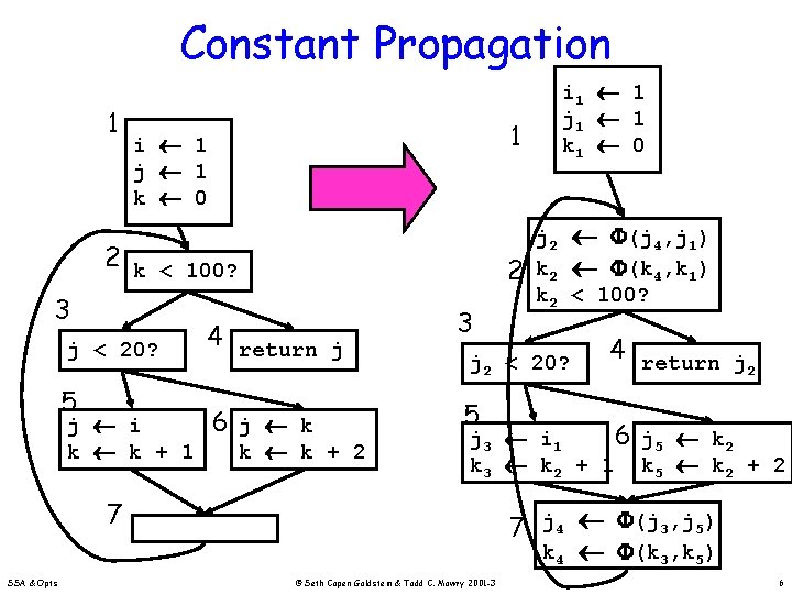 Constant Propagation 1 1 i 1 j 1 k 0 2 k < 100?