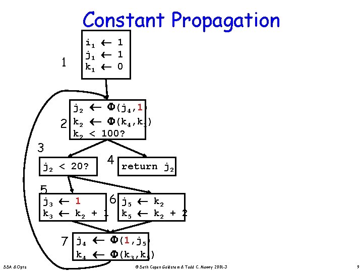 Constant Propagation 1 2 3 i 1 1 j 1 1 k 1 0