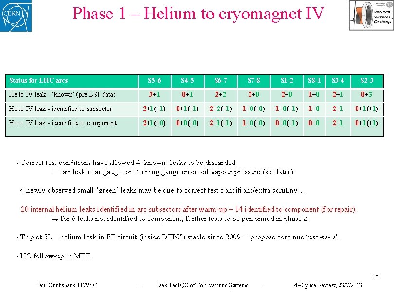 Phase 1 – Helium to cryomagnet IV Status for LHC arcs S 5 -6