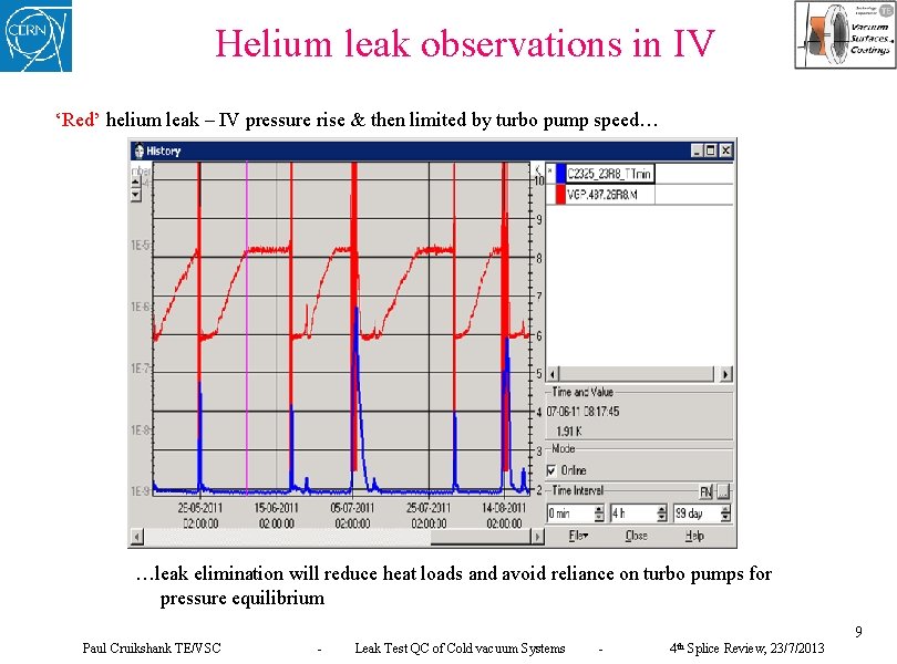 Helium leak observations in IV ‘Red’ helium leak – IV pressure rise & then