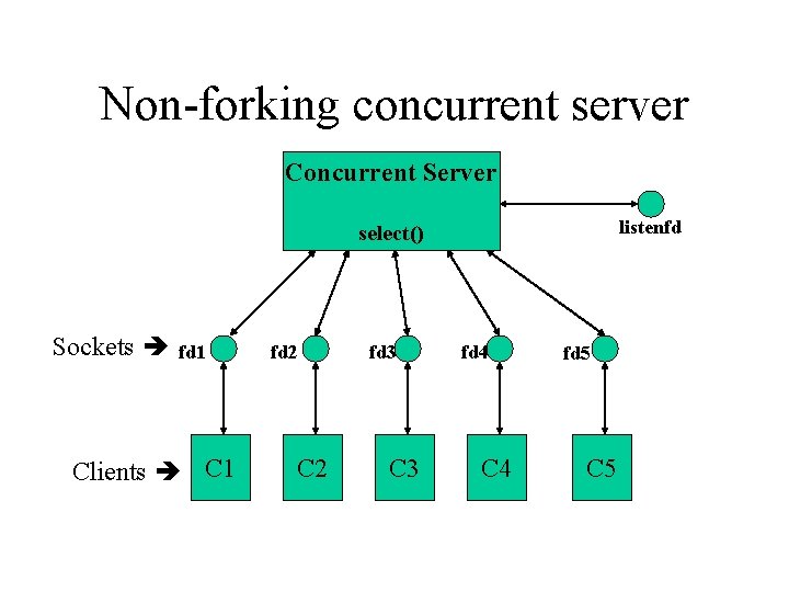 Non-forking concurrent server Concurrent Server listenfd select() Sockets fd 1 Clients C 1 fd