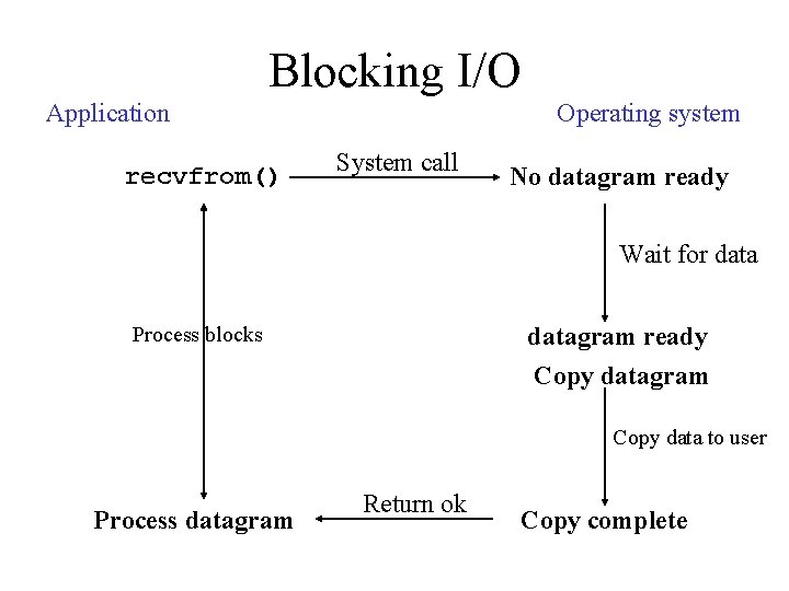 Blocking I/O Application recvfrom() Operating system System call No datagram ready Wait for datagram