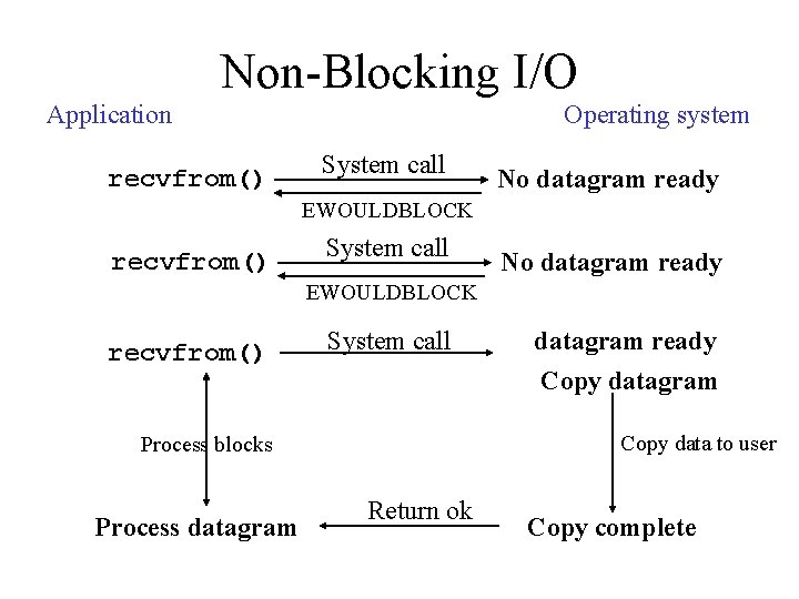 Non-Blocking I/O Application recvfrom() Operating system System call No datagram ready EWOULDBLOCK recvfrom() System