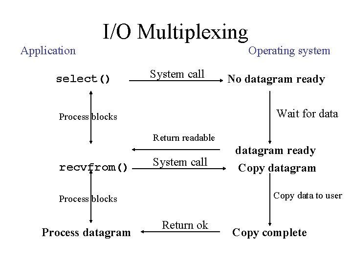 I/O Multiplexing Application select() Operating system System call No datagram ready Wait for data