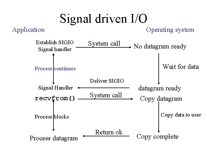 Signal driven I/O Application Establish SIGIO Signal handler Operating system System call No datagram