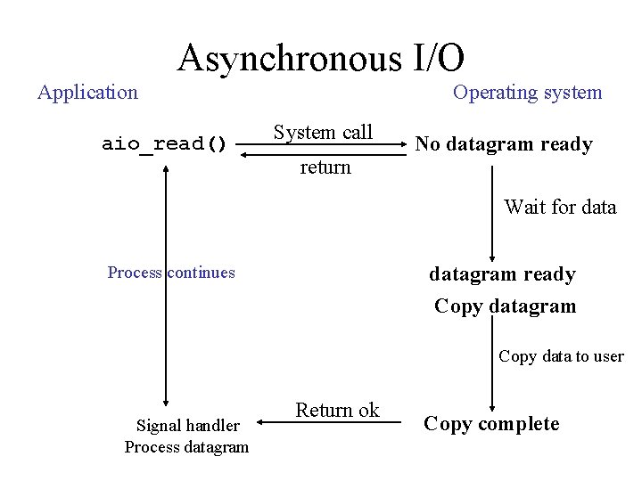 Asynchronous I/O Application aio_read() Operating system System call return No datagram ready Wait for