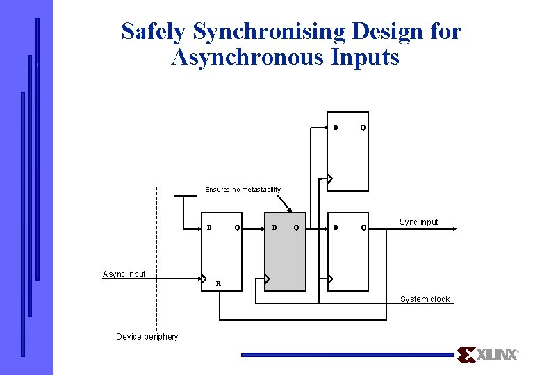 Safely Synchronising Design for Asynchronous Inputs D Q Ensures no metastability D Q Sync