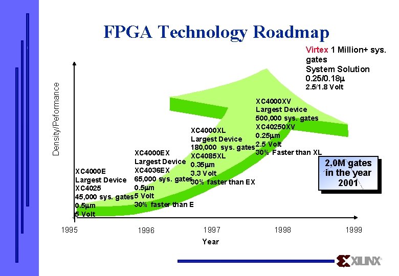 Density/Peformance FPGA Technology Roadmap Virtex 1 Million+ sys. gates System Solution 0. 25/0. 18