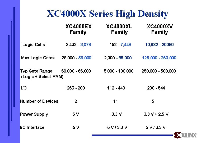 XC 4000 X Series High Density Logic Cells Max Logic Gates XC 4000 EX