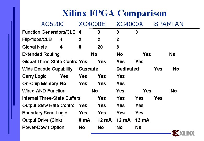 Xilinx FPGA Comparison XC 5200 XC 4000 E XC 4000 X Function Generators/CLB 4