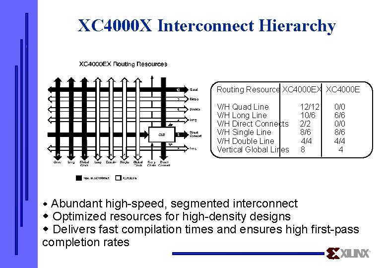 XC 4000 X Interconnect Hierarchy Routing Resource XC 4000 EX XC 4000 E V/H