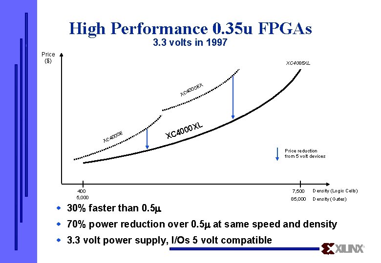 High Performance 0. 35 u FPGAs 3. 3 volts in 1997 Price ($) XC