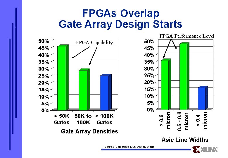 FPGAs Overlap Gate Array Design Starts FPGA Performance Level FPGA Capability Gate Array Densities