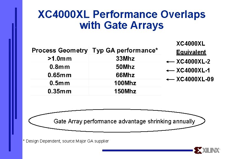XC 4000 XL Performance Overlaps with Gate Arrays XC 4000 XL Equivalent XC 4000