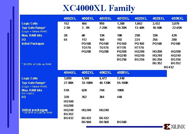 XC 4000 XL Family 4002 XL 4005 XL 4010 XL 4013 XL 4020 XL