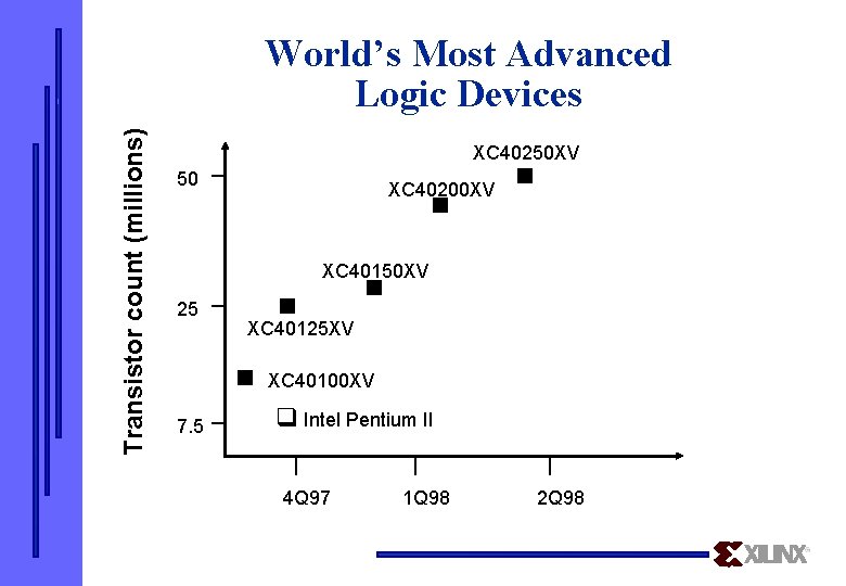 Transistor count (millions) World’s Most Advanced Logic Devices XC 40250 XV 50 XC 40200