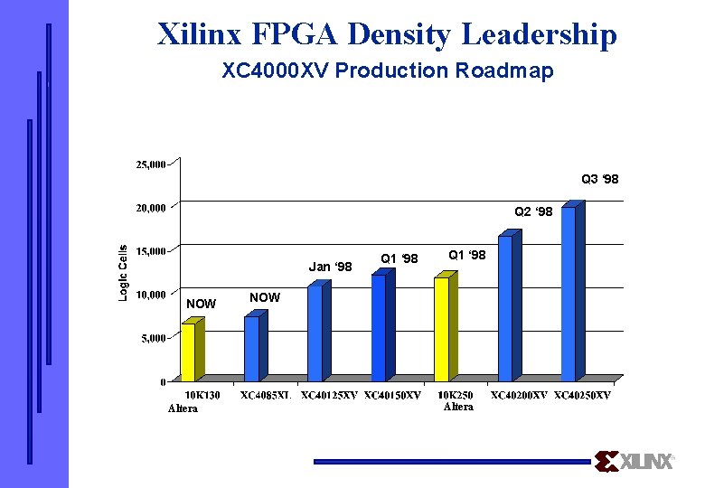 Xilinx FPGA Density Leadership XC 4000 XV Production Roadmap Q 3 ‘ 98 Q