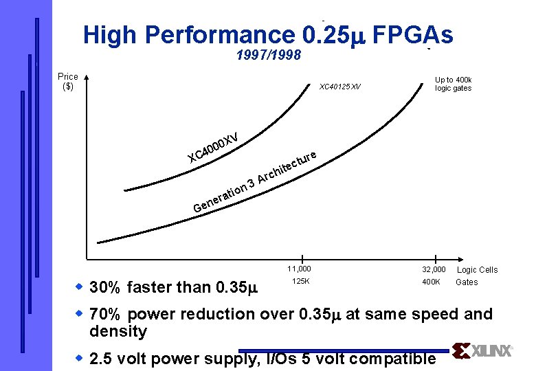 High Performance 0. 25 FPGAs 1997/1998 Price ($) XC 40125 XV Up to 400