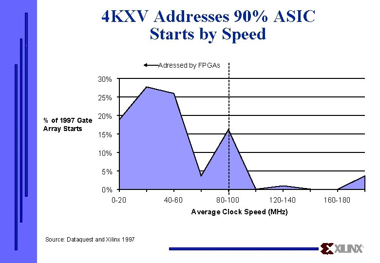 4 KXV Addresses 90% ASIC Starts by Speed Adressed by FPGAs 30% 25% %