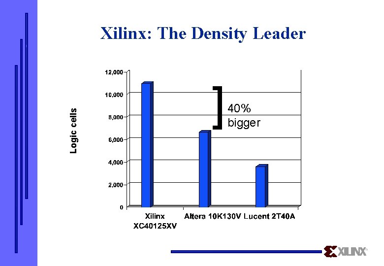 Logic cells Xilinx: The Density Leader ] 40% bigger 
